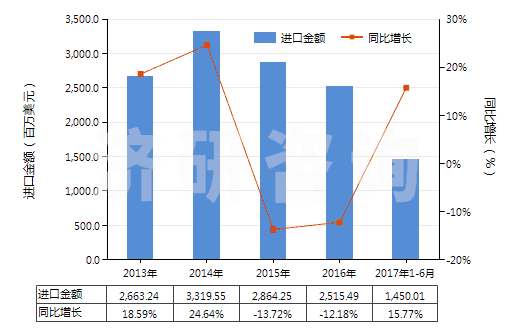 2013-2017年6月中國初級形狀的聚乙烯（比重＜0.94）(HS39011000)進口總額及增速統(tǒng)計